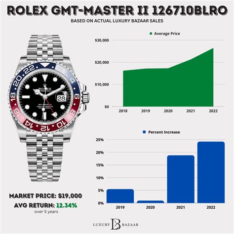 rolex gmt ii pepsi waiting list|rolex pepsi price chart.